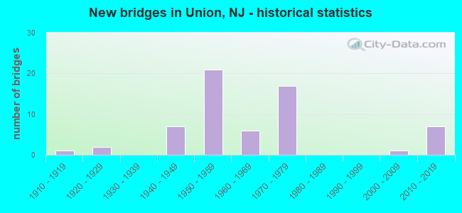 New bridges in Union, NJ - historical statistics