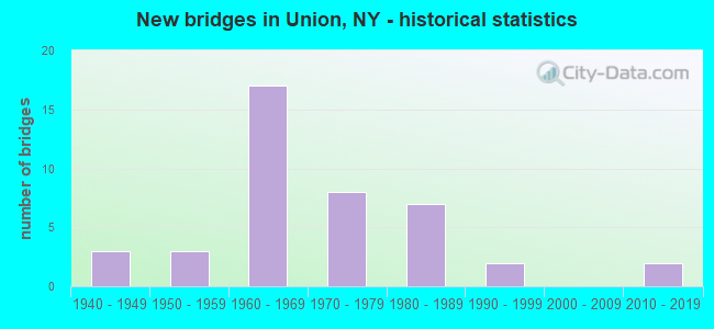 New bridges in Union, NY - historical statistics