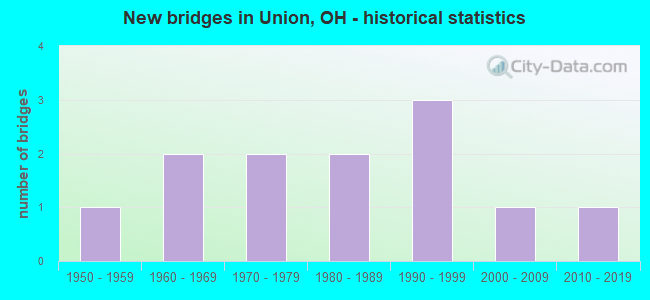 New bridges in Union, OH - historical statistics