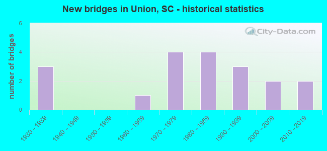 New bridges in Union, SC - historical statistics