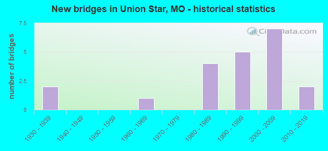 New bridges in Union Star, MO - historical statistics