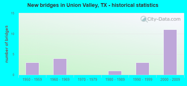 New bridges in Union Valley, TX - historical statistics