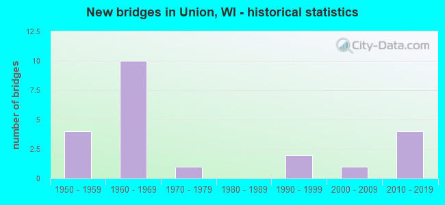 New bridges in Union, WI - historical statistics