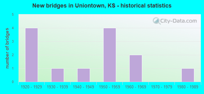 New bridges in Uniontown, KS - historical statistics