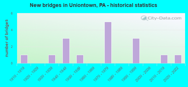 New bridges in Uniontown, PA - historical statistics