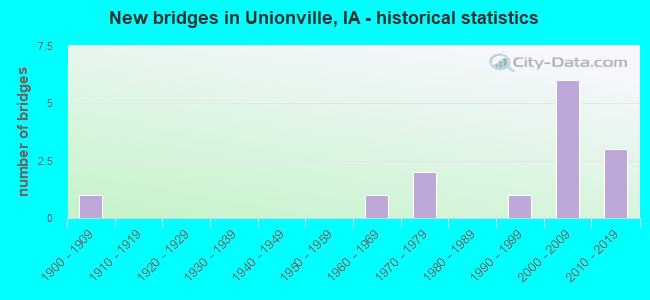 New bridges in Unionville, IA - historical statistics