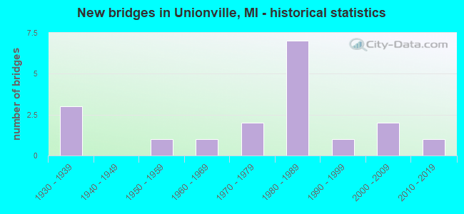 New bridges in Unionville, MI - historical statistics