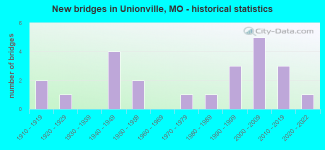 New bridges in Unionville, MO - historical statistics