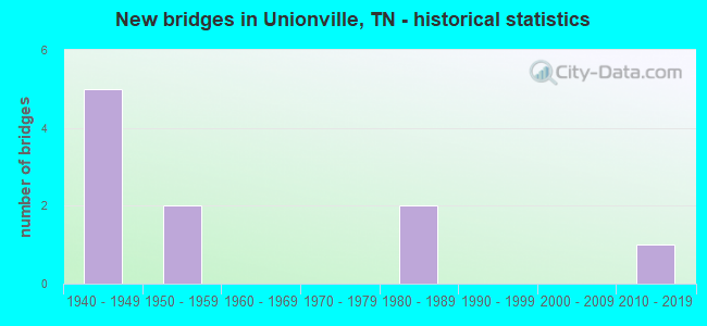 New bridges in Unionville, TN - historical statistics