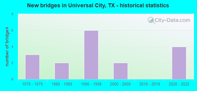 New bridges in Universal City, TX - historical statistics