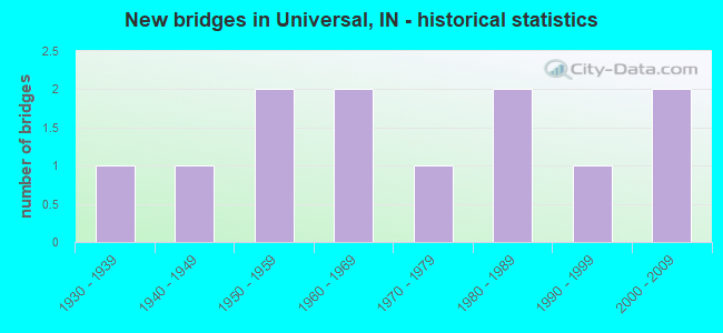 New bridges in Universal, IN - historical statistics