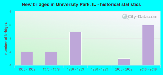 New bridges in University Park, IL - historical statistics