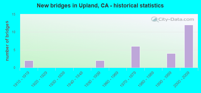 New bridges in Upland, CA - historical statistics