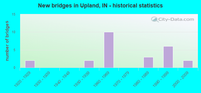 New bridges in Upland, IN - historical statistics