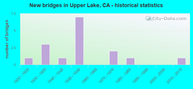 New bridges in Upper Lake, CA - historical statistics