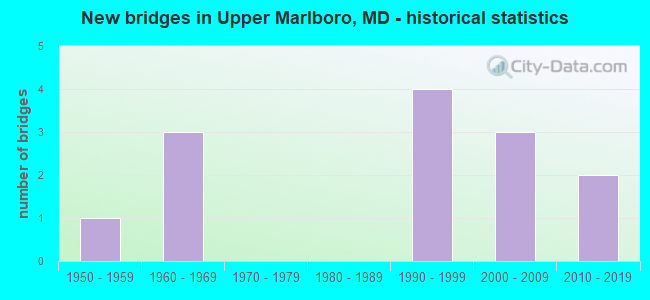New bridges in Upper Marlboro, MD - historical statistics