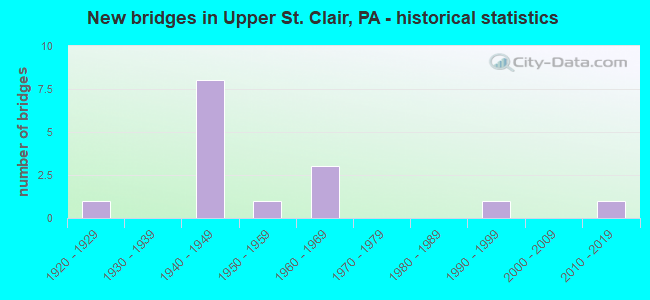 New bridges in Upper St. Clair, PA - historical statistics