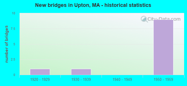New bridges in Upton, MA - historical statistics