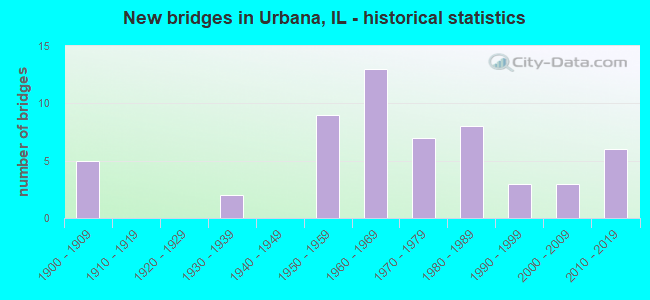 New bridges in Urbana, IL - historical statistics