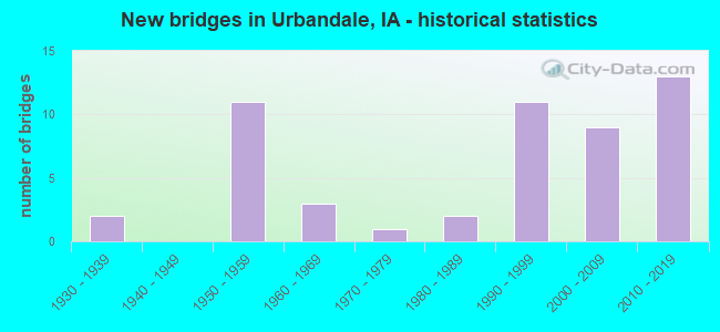 New bridges in Urbandale, IA - historical statistics