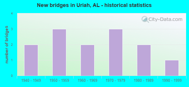 New bridges in Uriah, AL - historical statistics