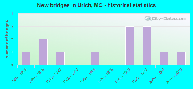 New bridges in Urich, MO - historical statistics