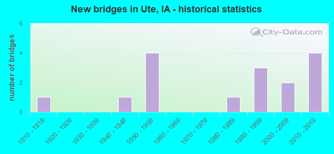 New bridges in Ute, IA - historical statistics
