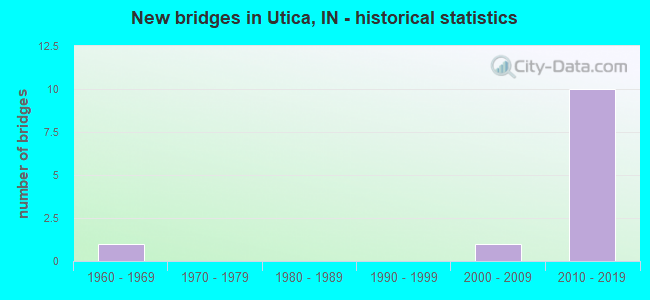 New bridges in Utica, IN - historical statistics