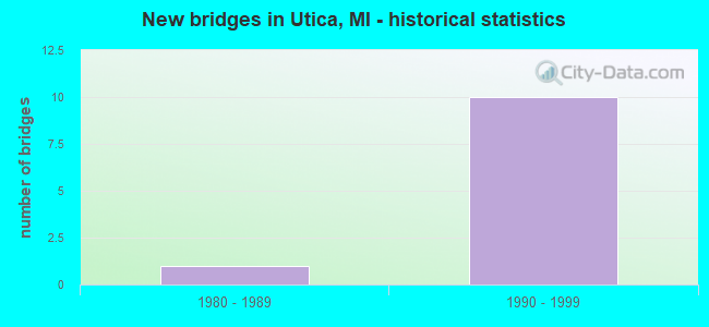 New bridges in Utica, MI - historical statistics