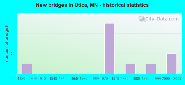 New bridges in Utica, MN - historical statistics