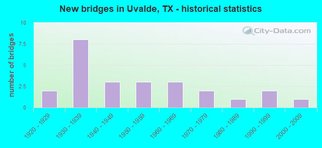 New bridges in Uvalde, TX - historical statistics