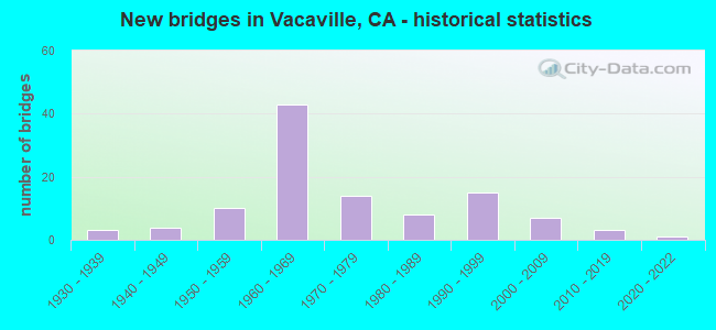 New bridges in Vacaville, CA - historical statistics