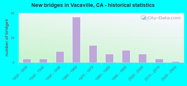 New bridges in Vacaville, CA - historical statistics