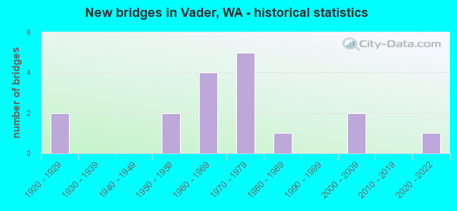 New bridges in Vader, WA - historical statistics