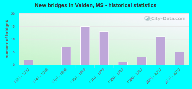 New bridges in Vaiden, MS - historical statistics