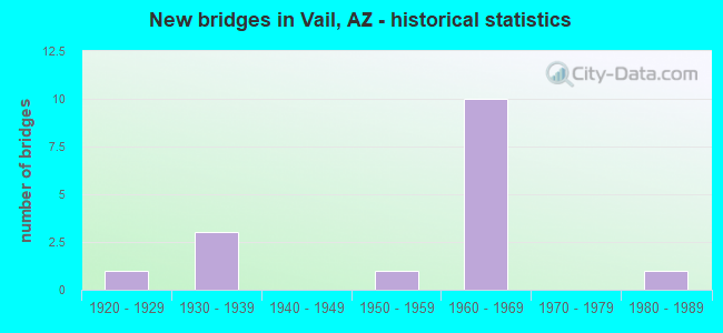 New bridges in Vail, AZ - historical statistics