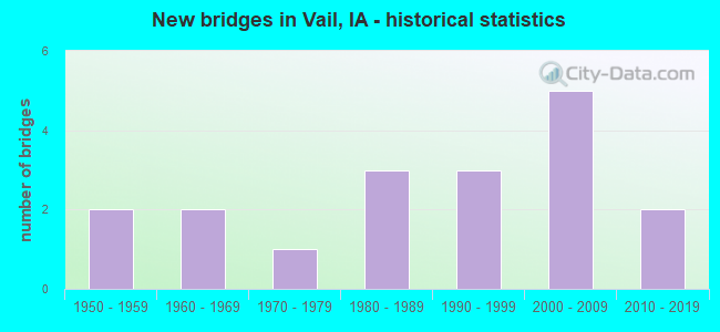 New bridges in Vail, IA - historical statistics