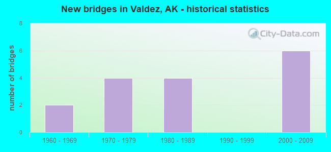 New bridges in Valdez, AK - historical statistics