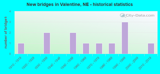 New bridges in Valentine, NE - historical statistics