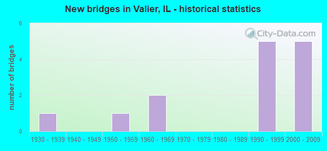 New bridges in Valier, IL - historical statistics