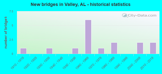 New bridges in Valley, AL - historical statistics