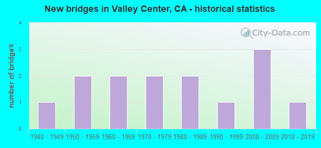 New bridges in Valley Center, CA - historical statistics