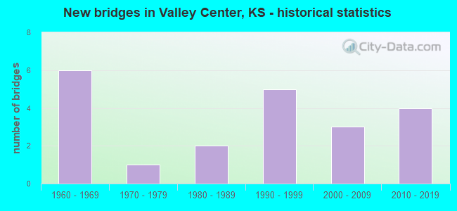 New bridges in Valley Center, KS - historical statistics