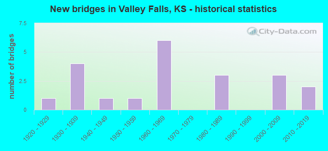 New bridges in Valley Falls, KS - historical statistics