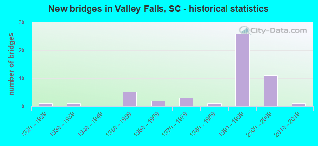New bridges in Valley Falls, SC - historical statistics