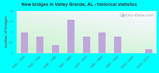 New bridges in Valley Grande, AL - historical statistics