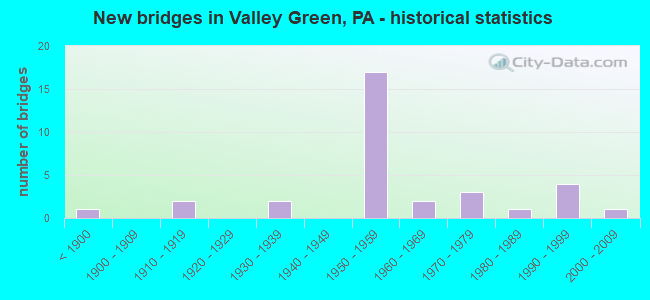 New bridges in Valley Green, PA - historical statistics