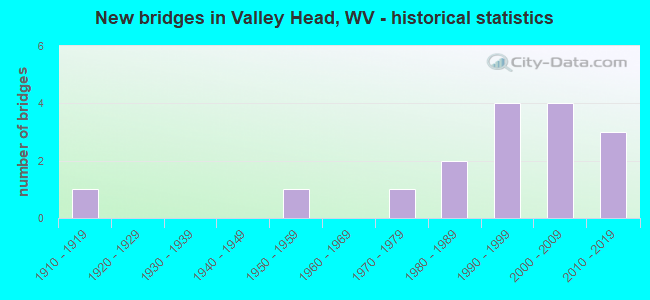 New bridges in Valley Head, WV - historical statistics