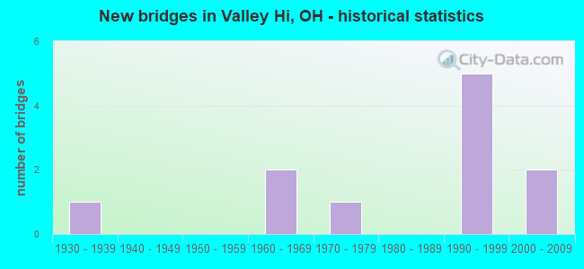 New bridges in Valley Hi, OH - historical statistics