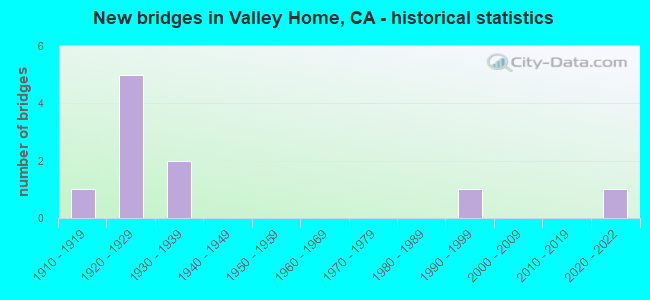 New bridges in Valley Home, CA - historical statistics
